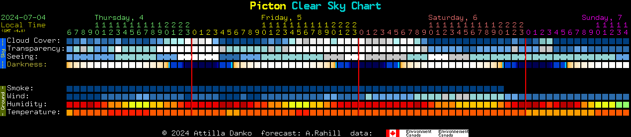 Current forecast for Picton Clear Sky Chart