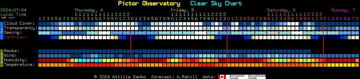 Current forecast for Pictor Observatory Clear Sky Chart