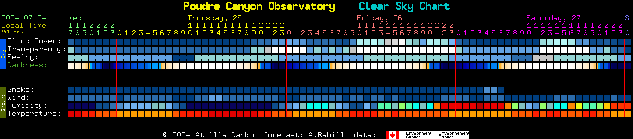 Current forecast for Poudre Canyon Observatory Clear Sky Chart