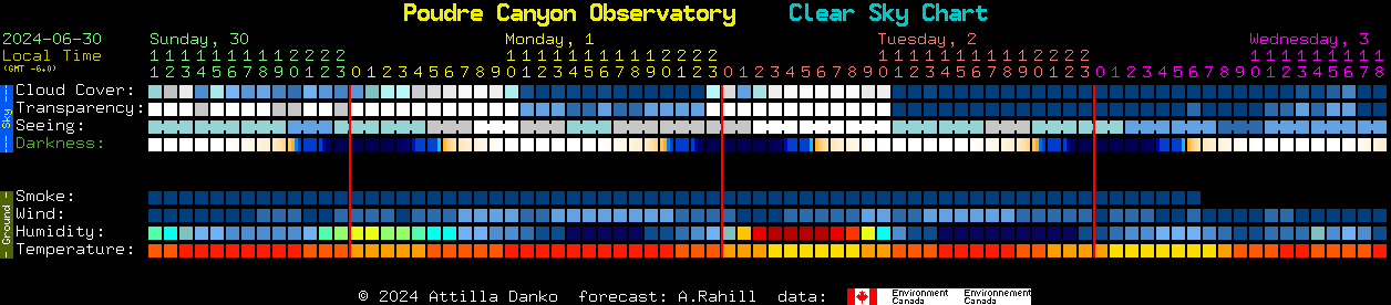 Current forecast for Poudre Canyon Observatory Clear Sky Chart