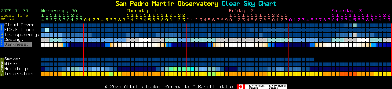 Current forecast for San Pedro Martir Observatory Clear Sky Chart