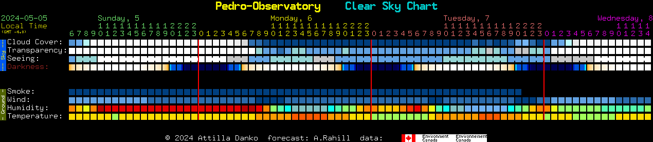 Current forecast for Pedro-Observatory Clear Sky Chart