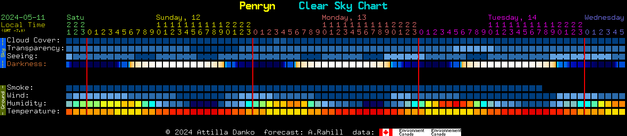 Current forecast for Penryn Clear Sky Chart