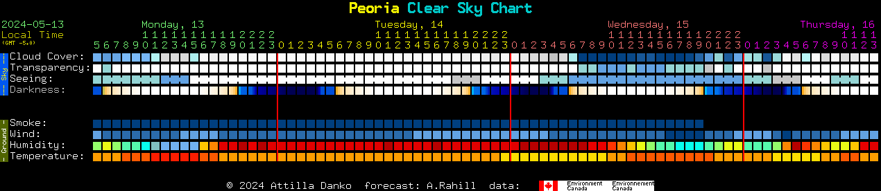 Current forecast for Peoria Clear Sky Chart