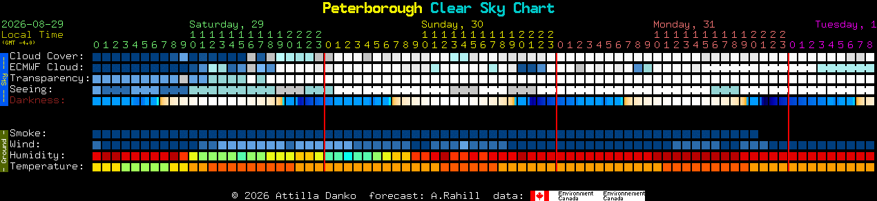 Current forecast for Peterborough Clear Sky Chart