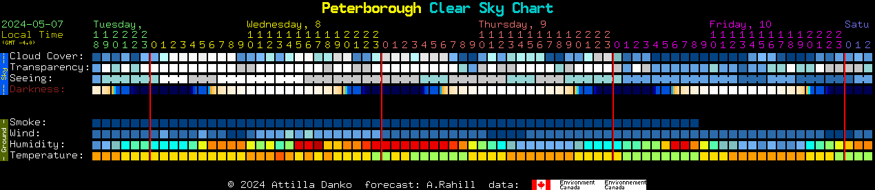 Current forecast for Peterborough Clear Sky Chart