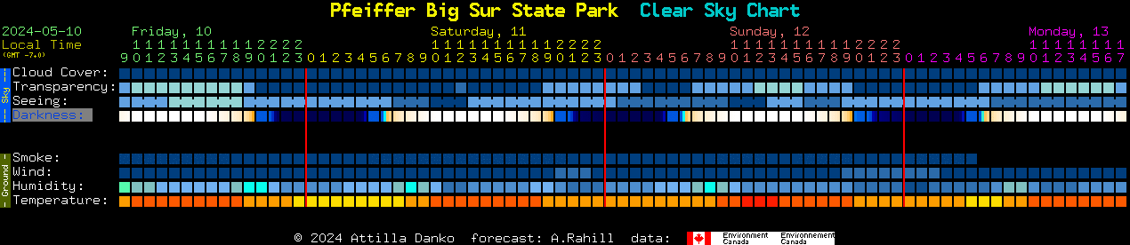 Current forecast for Pfeiffer Big Sur State Park Clear Sky Chart
