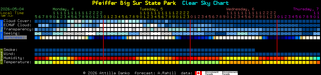 Current forecast for Pfeiffer Big Sur State Park Clear Sky Chart