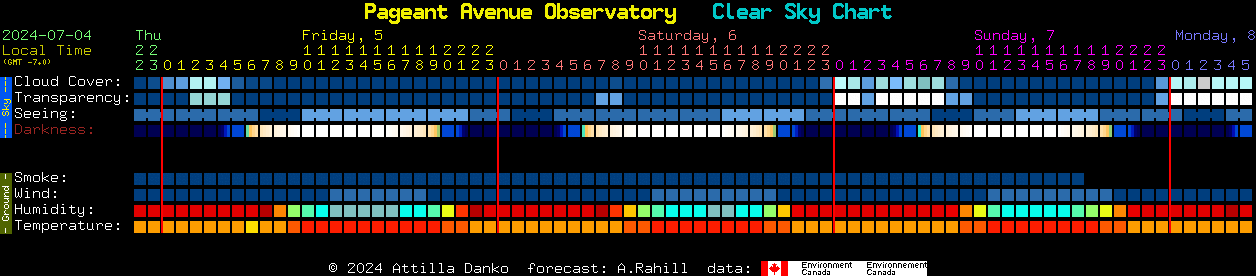 Current forecast for Pageant Avenue Observatory Clear Sky Chart