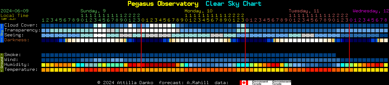 Current forecast for Pegasus Observatory Clear Sky Chart