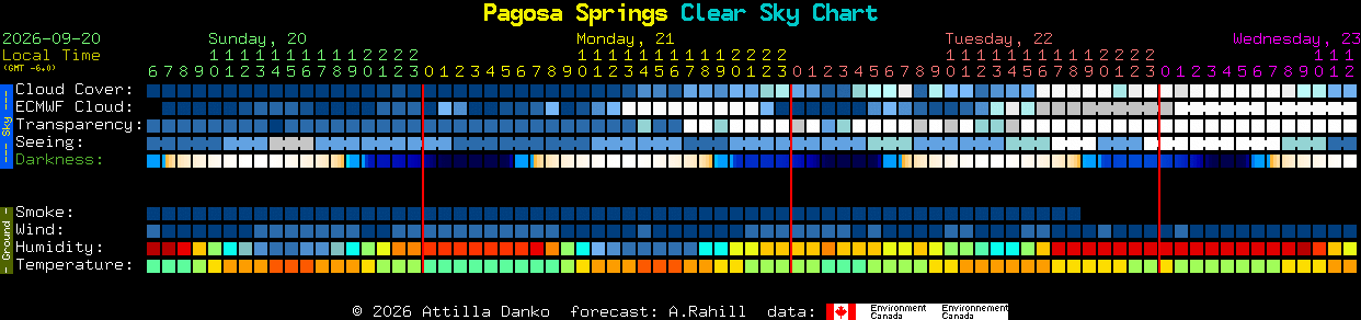 Current forecast for Pagosa Springs Clear Sky Chart
