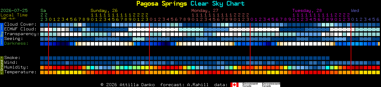 Current forecast for Pagosa Springs Clear Sky Chart