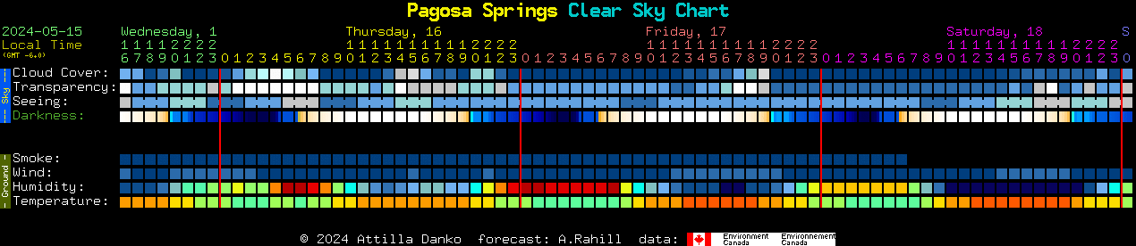 Current forecast for Pagosa Springs Clear Sky Chart