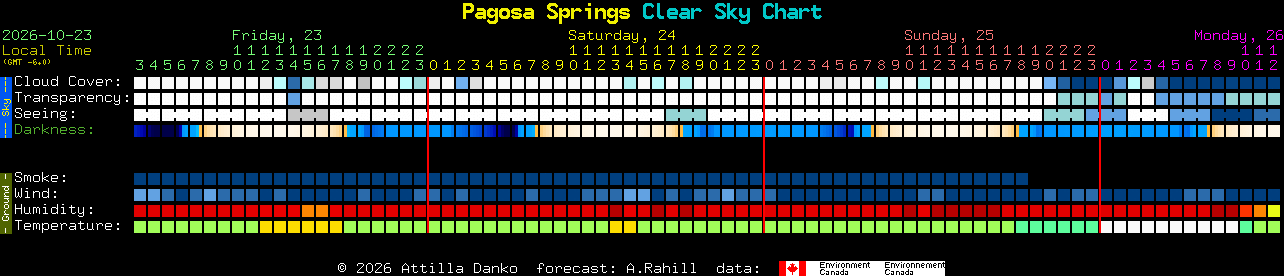 Current forecast for Pagosa Springs Clear Sky Chart