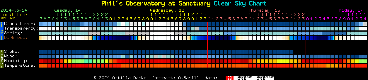 Current forecast for Phil's Observatory at Sanctuary Clear Sky Chart
