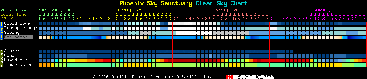 Current forecast for Phoenix Sky Sanctuary Clear Sky Chart