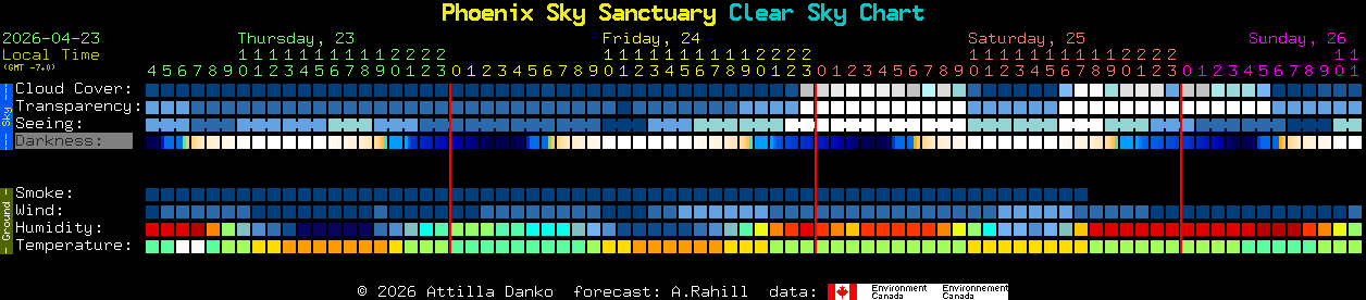 Current forecast for Phoenix Sky Sanctuary Clear Sky Chart