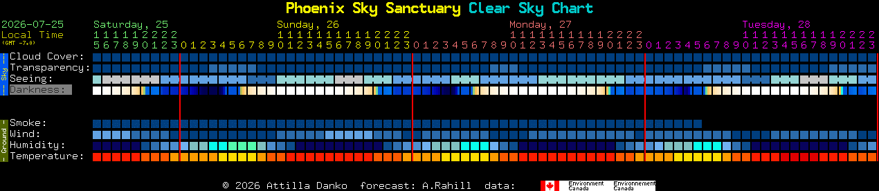 Current forecast for Phoenix Sky Sanctuary Clear Sky Chart