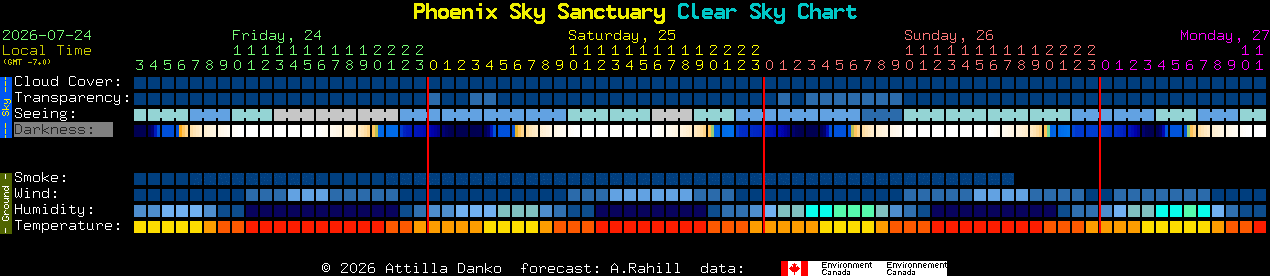 Current forecast for Phoenix Sky Sanctuary Clear Sky Chart