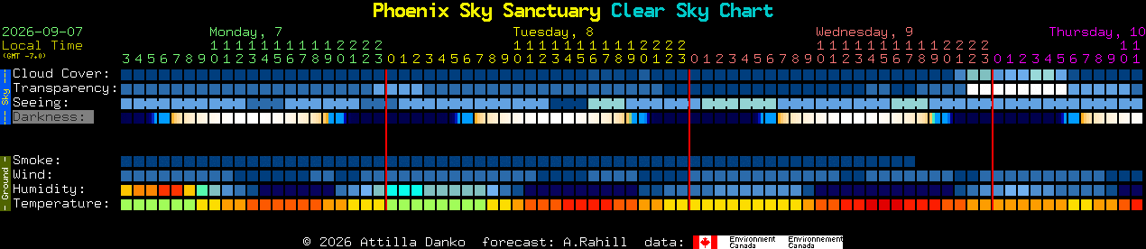 Current forecast for Phoenix Sky Sanctuary Clear Sky Chart