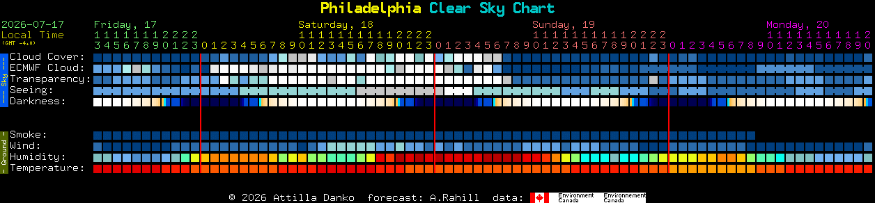 Current forecast for Philadelphia Clear Sky Chart