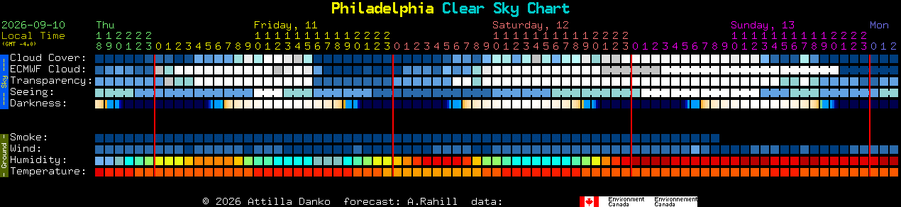 Current forecast for Philadelphia Clear Sky Chart