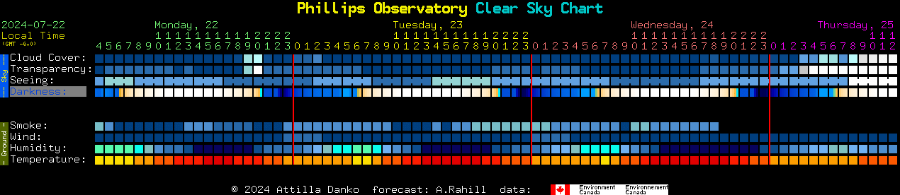 Current forecast for Phillips Observatory Clear Sky Chart