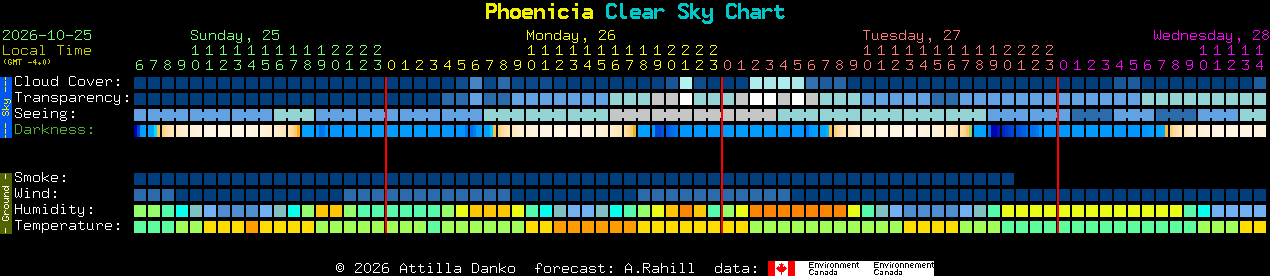 Current forecast for Phoenicia Clear Sky Chart