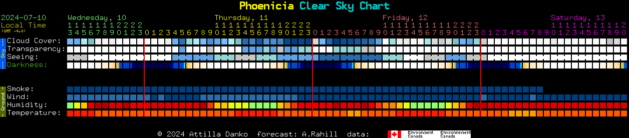 Current forecast for Phoenicia Clear Sky Chart