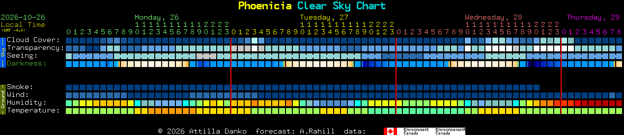 Current forecast for Phoenicia Clear Sky Chart