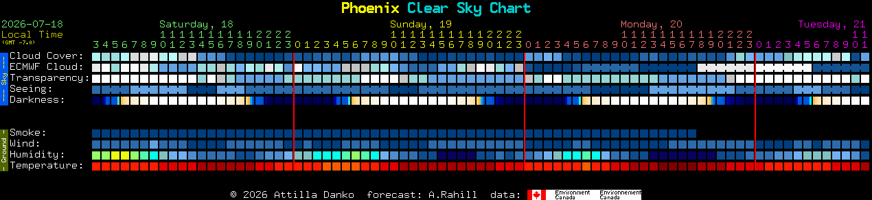 Current forecast for Phoenix Clear Sky Chart