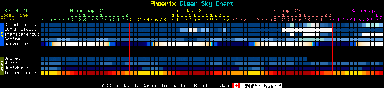 Current forecast for Phoenix Clear Sky Chart