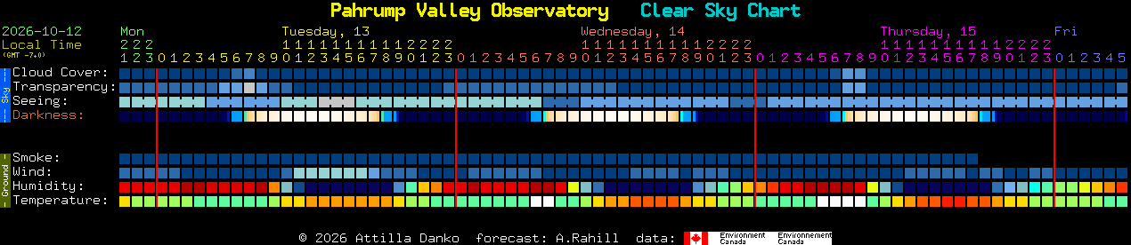 Current forecast for Pahrump Valley Observatory Clear Sky Chart