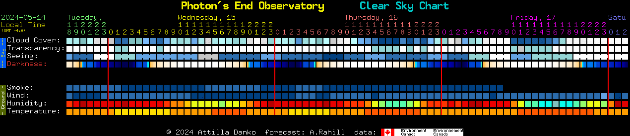 Current forecast for Photon's End Observatory Clear Sky Chart