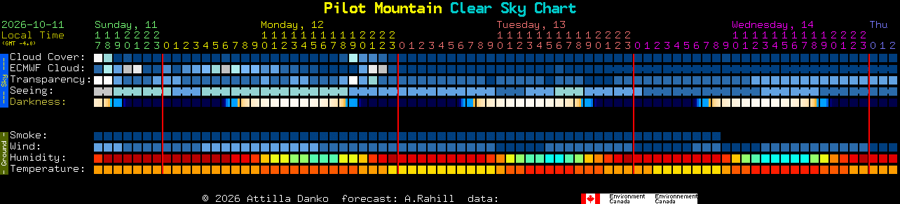 Current forecast for Pilot Mountain Clear Sky Chart