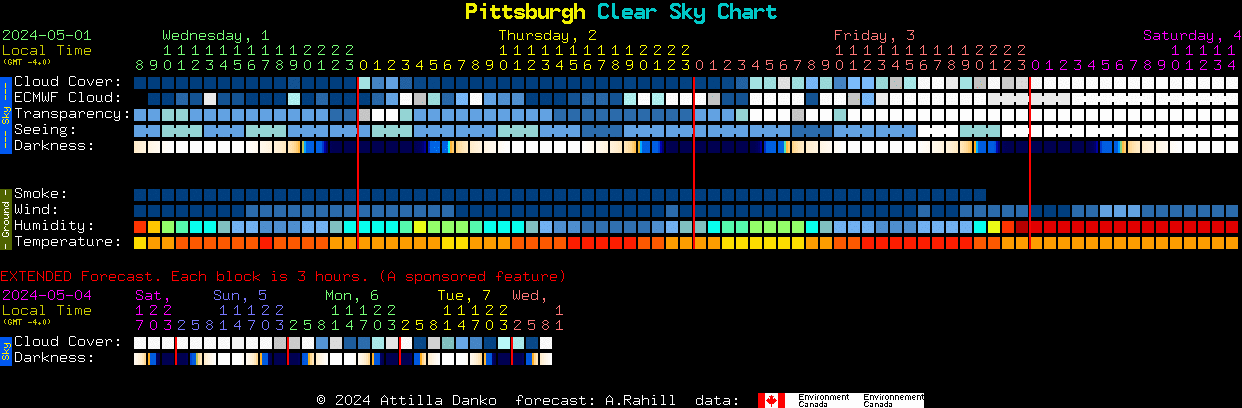 Current forecast for Pittsburgh Clear Sky Chart