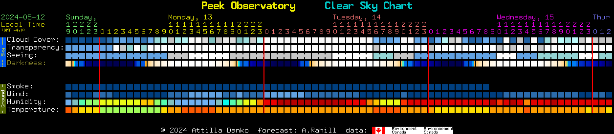 Current forecast for Peek Observatory Clear Sky Chart