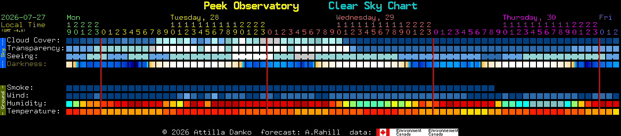 Current forecast for Peek Observatory Clear Sky Chart