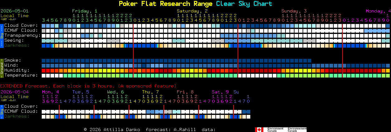 Current forecast for Poker Flat Research Range Clear Sky Chart
