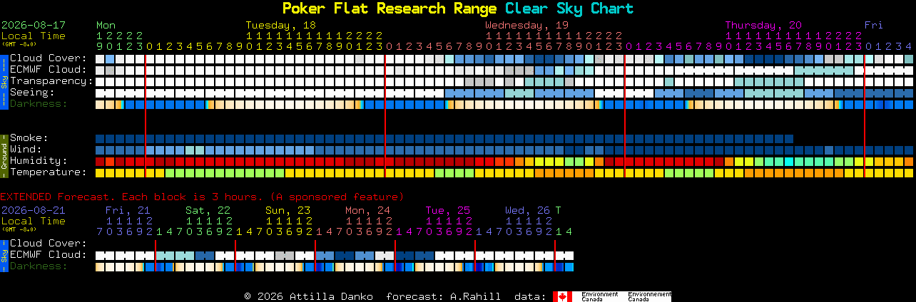 Current forecast for Poker Flat Research Range Clear Sky Chart