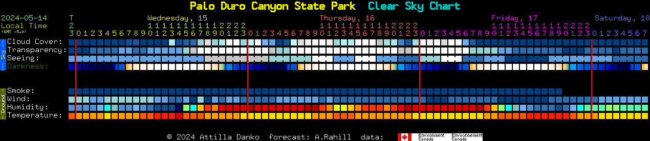 Current forecast for Palo Duro Canyon State Park Clear Sky Chart