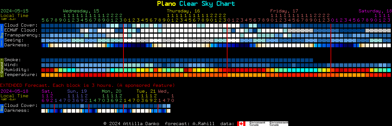 Current forecast for Plano Clear Sky Chart