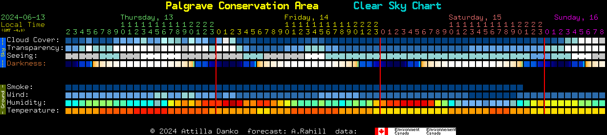 Current forecast for Palgrave Conservation Area Clear Sky Chart