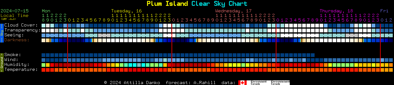 Current forecast for Plum Island Clear Sky Chart