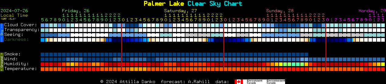Current forecast for Palmer Lake Clear Sky Chart