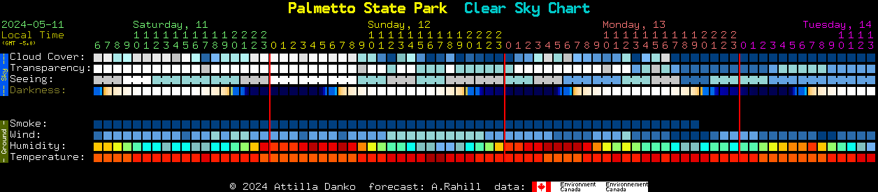 Current forecast for Palmetto State Park Clear Sky Chart