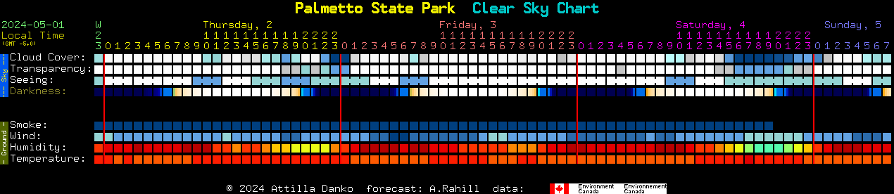 Current forecast for Palmetto State Park Clear Sky Chart