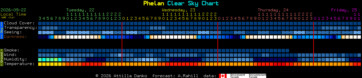 Current forecast for Phelan Clear Sky Chart