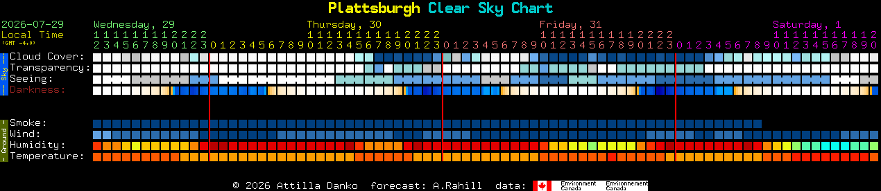 Current forecast for Plattsburgh Clear Sky Chart