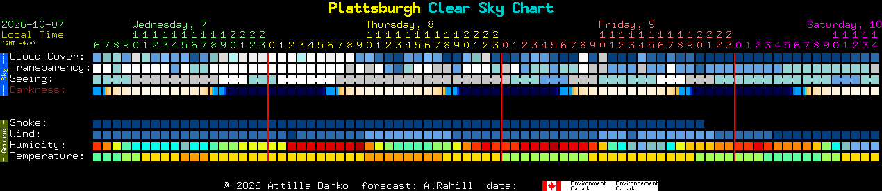 Current forecast for Plattsburgh Clear Sky Chart